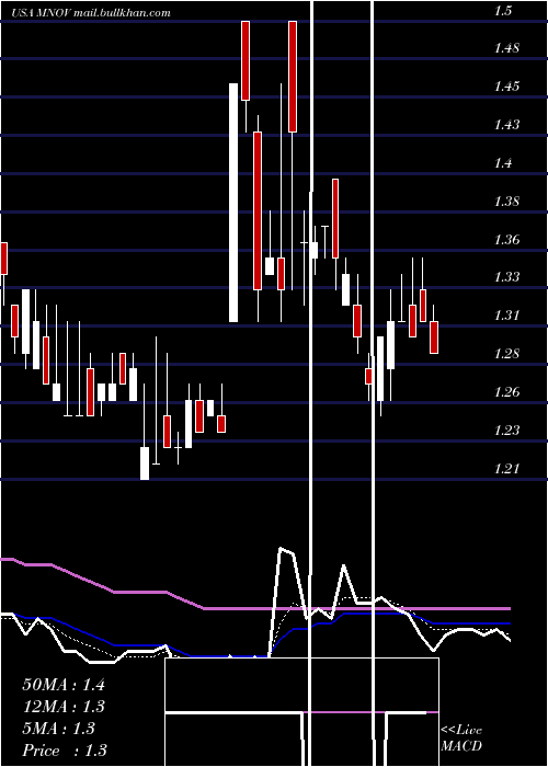  Daily chart MedicinovaInc