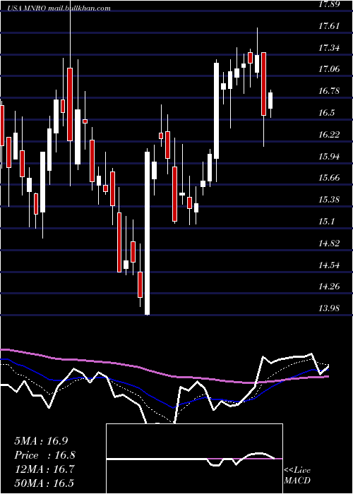  Daily chart MonroInc