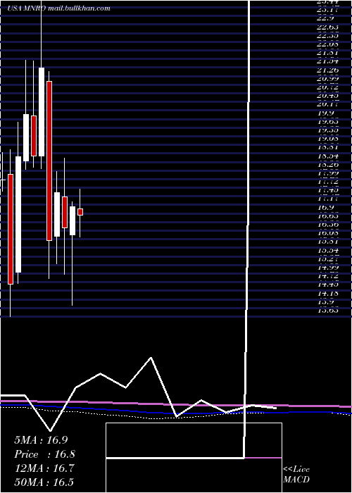  monthly chart MonroInc