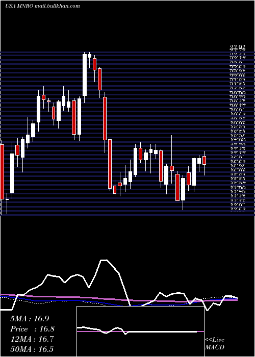  weekly chart MonroInc
