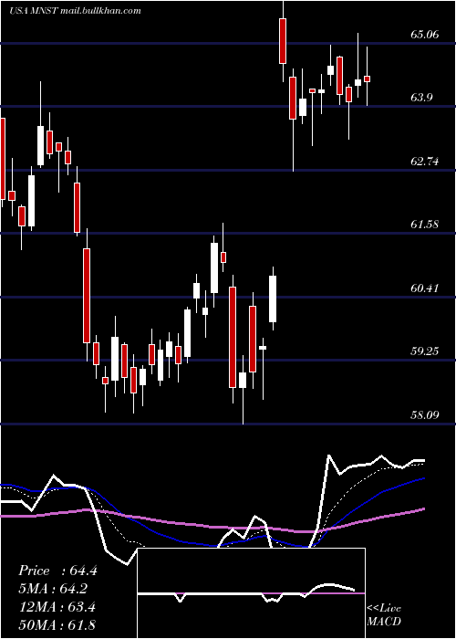  Daily chart MonsterBeverage