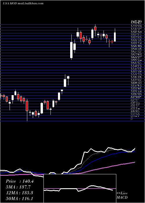  Daily chart ModineManufacturing