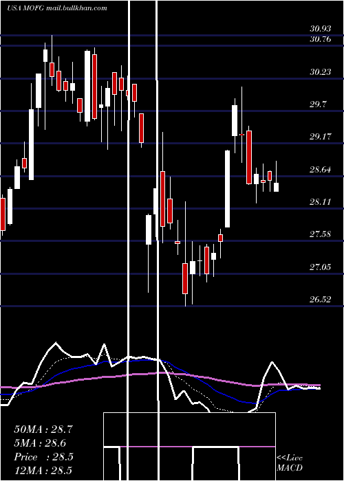  Daily chart MidwestoneFinancial