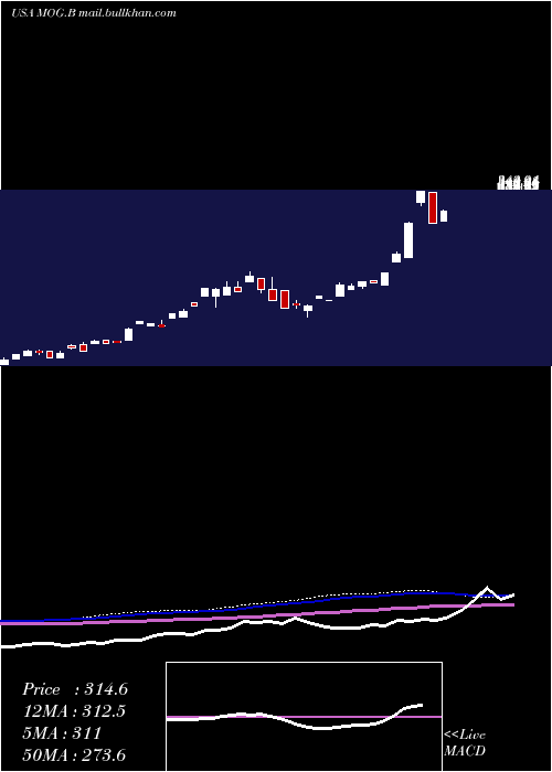  monthly chart MoogInc