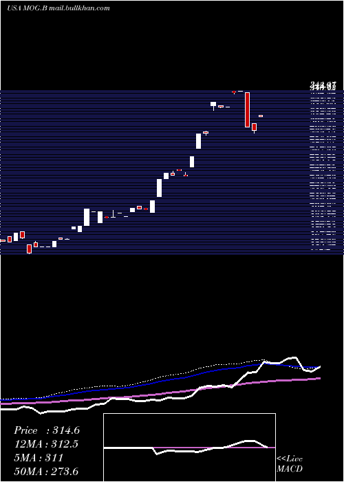  weekly chart MoogInc