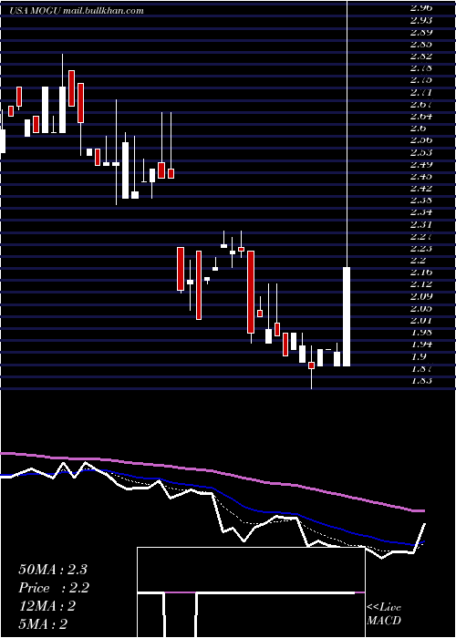  Daily chart MoguInc