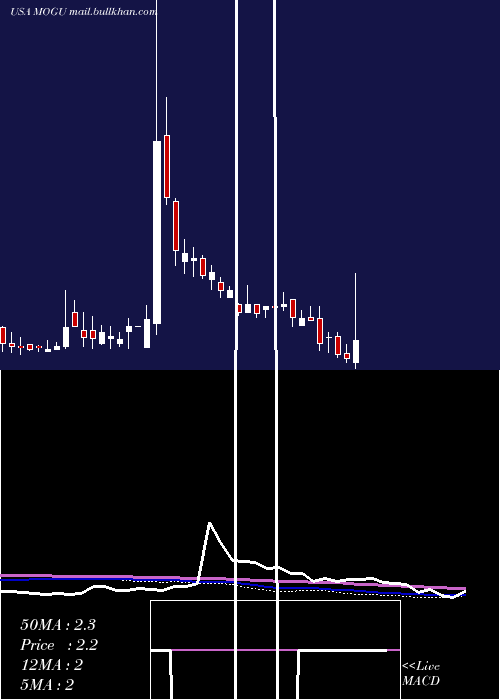  weekly chart MoguInc