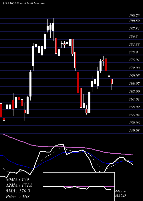  Daily chart MorningstarInc