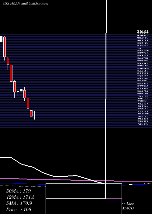  monthly chart MorningstarInc