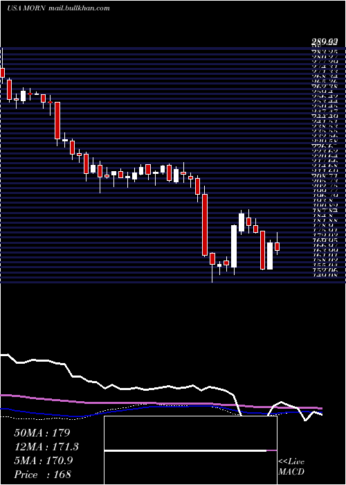  weekly chart MorningstarInc