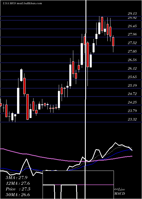  Daily chart MosaicCompany