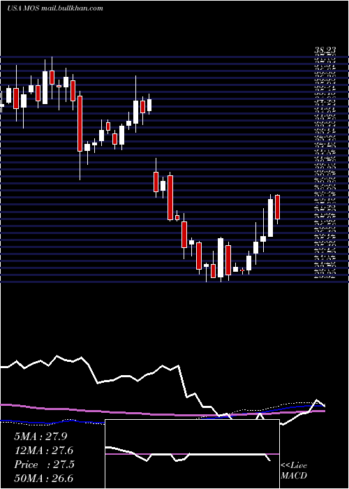  weekly chart MosaicCompany