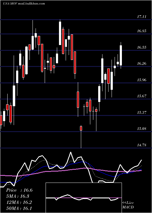  Daily chart MovadoGroup
