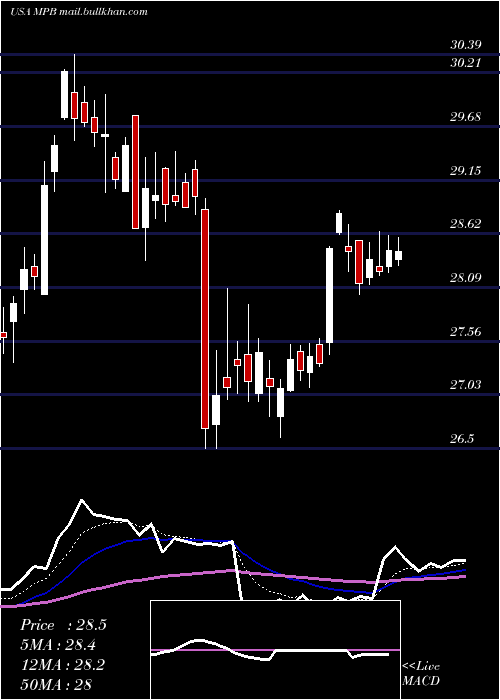  Daily chart MidPenn