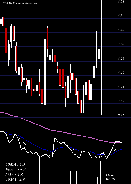  Daily chart MedicalProperties