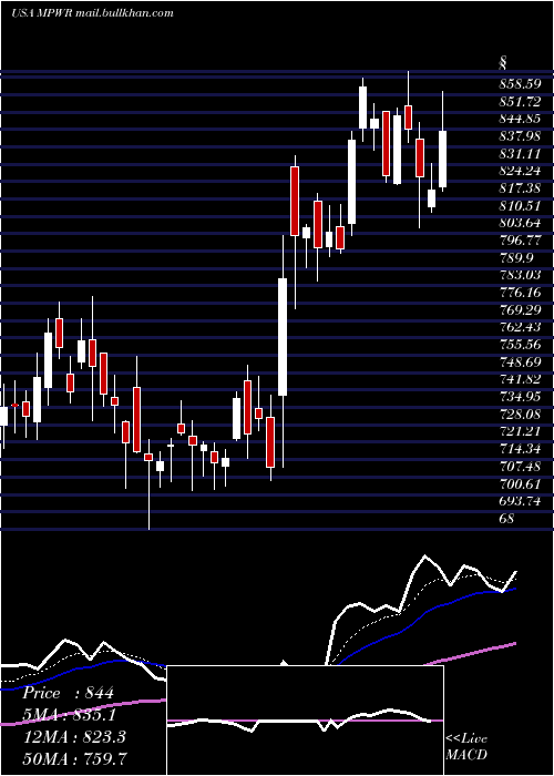  Daily chart MonolithicPower