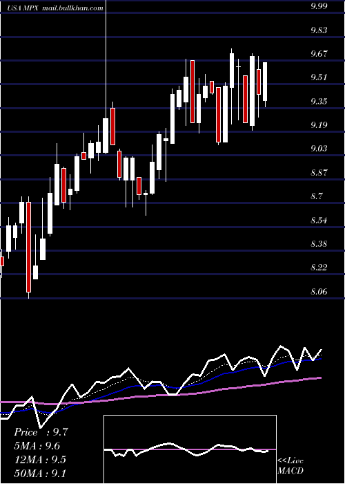  Daily chart MarineProducts