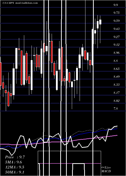  weekly chart MarineProducts