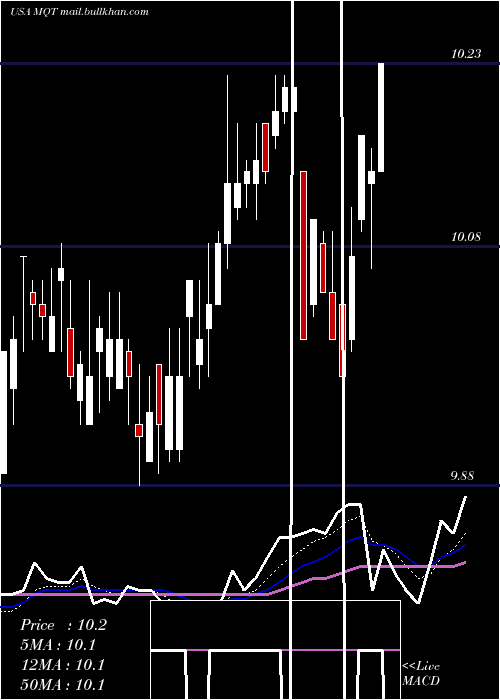  Daily chart BlackrockMuniyield