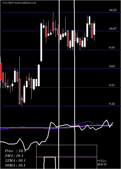  weekly chart BlackrockMuniyield