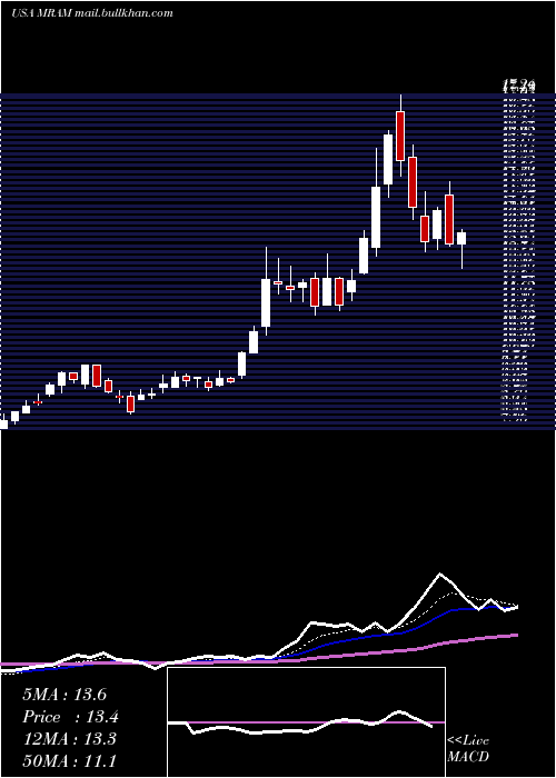  Daily chart EverspinTechnologies