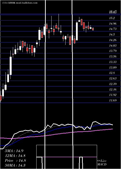  Daily chart MeridianCorporation