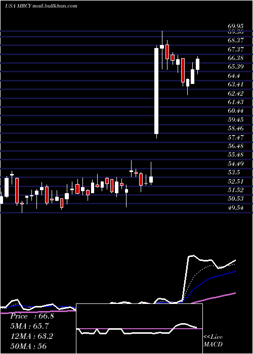  Daily chart MercurySystems
