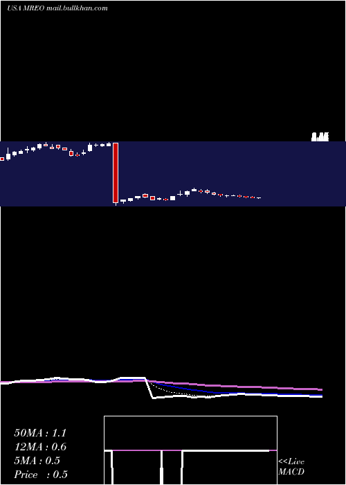  Daily chart MereoBiopharma