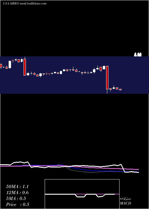  weekly chart MereoBiopharma