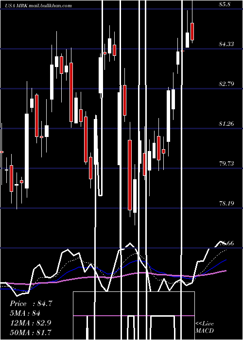  Daily chart MerckCompany