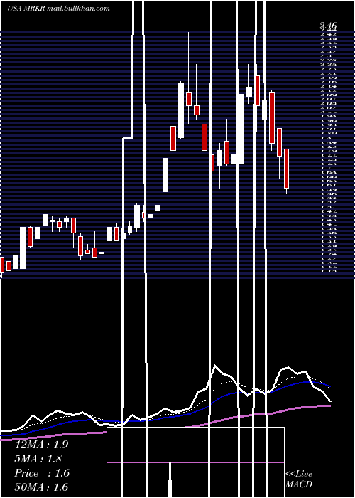  Daily chart MarkerTherapeutics