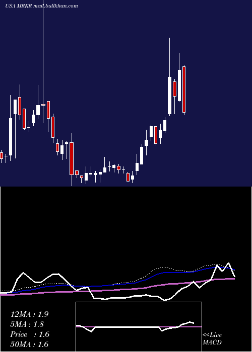  weekly chart MarkerTherapeutics