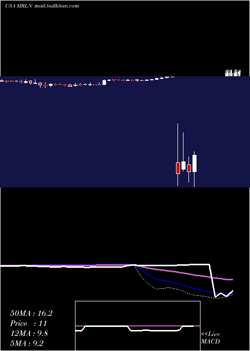  weekly chart MarlinBusiness