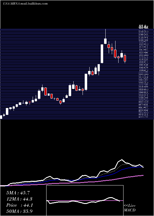  Daily chart ModernaInc