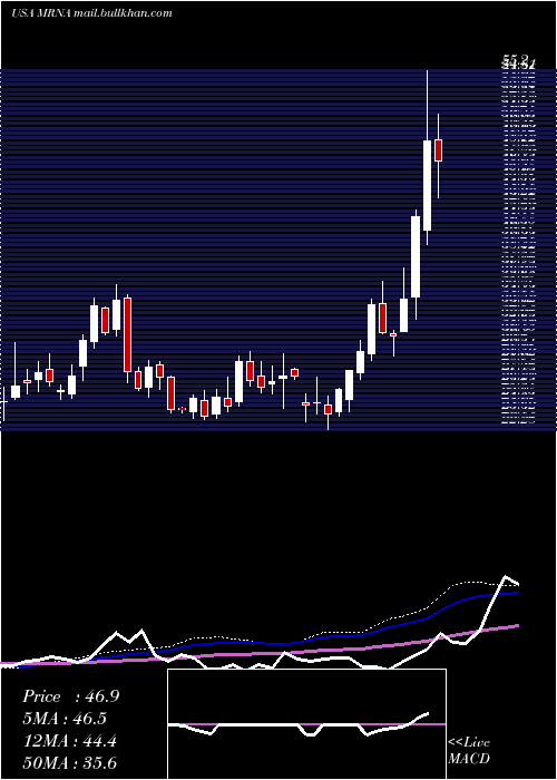  weekly chart ModernaInc