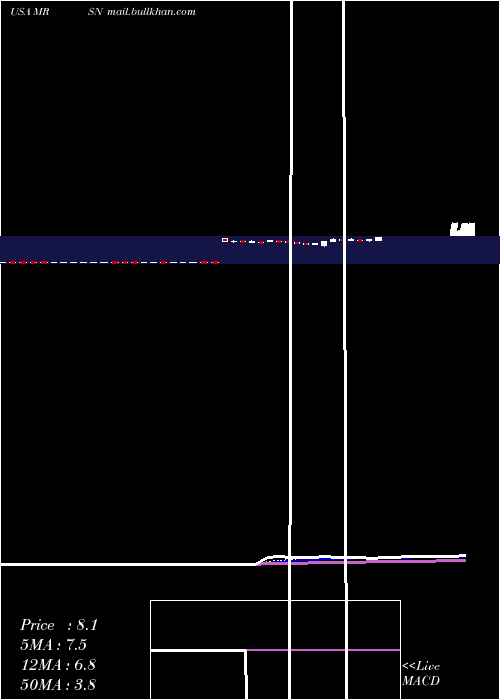  Daily chart MersanaTherapeutics