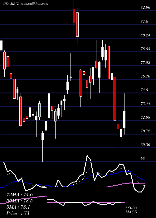 Daily chart MarvellTechnology