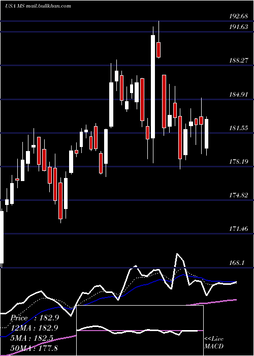  Daily chart MorganStanley
