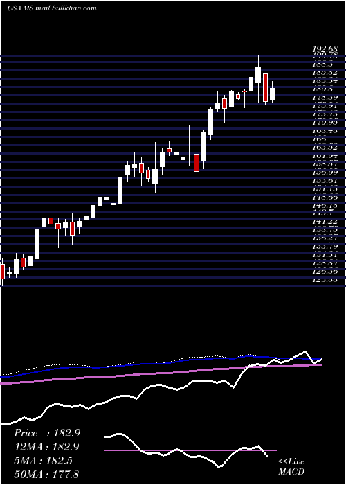  weekly chart MorganStanley