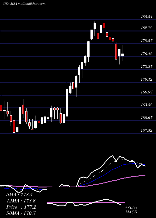  Daily chart MsaSafety