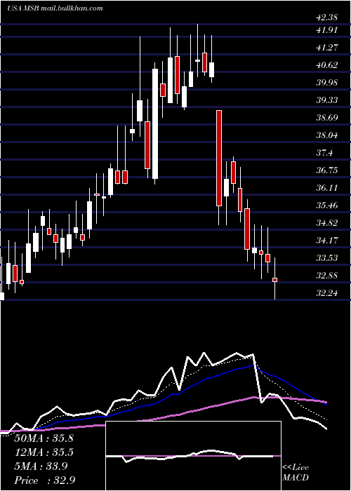  Daily chart MesabiTrust