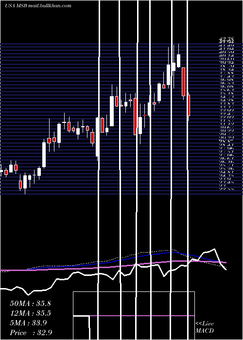  weekly chart MesabiTrust