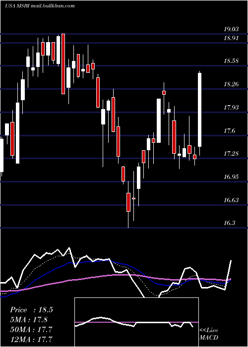  Daily chart MidlandStates