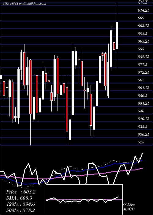  weekly chart MsciInc
