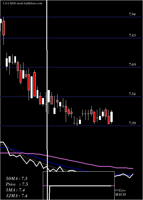  Daily chart MorganStanley