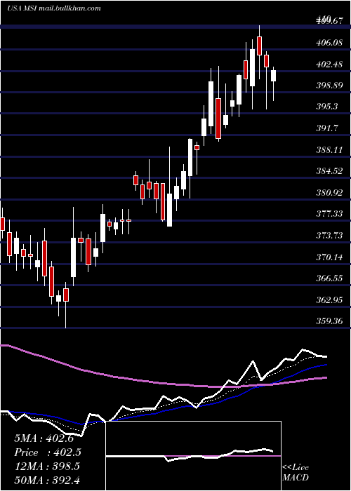  Daily chart MotorolaSolutions