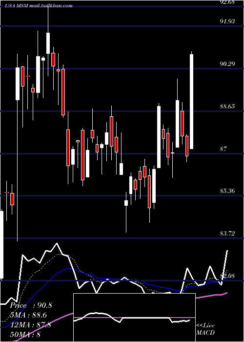  Daily chart MscIndustrial