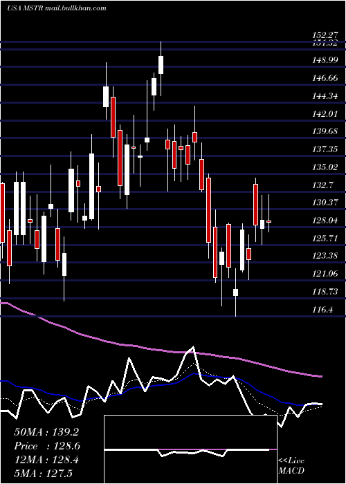  Daily chart MicrostrategyIncorporated