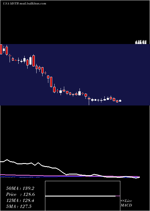  weekly chart MicrostrategyIncorporated