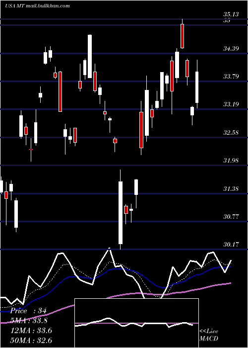  Daily chart Arcelormittal